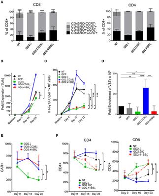 Chimeric Antigen Receptor Signaling Domains Differentially Regulate Proliferation and Native T Cell Receptor Function in Virus-Specific T Cells